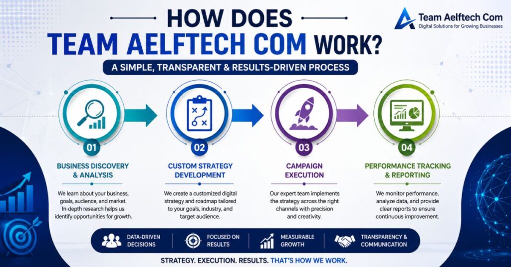 Team Aelftech Com: Services, Features, Benefits & How It Works in 2026 2 How Does Team Aelftech Com Work
